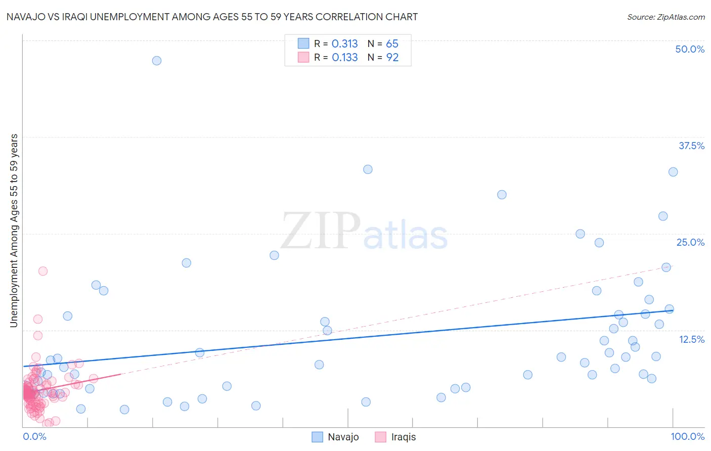 Navajo vs Iraqi Unemployment Among Ages 55 to 59 years