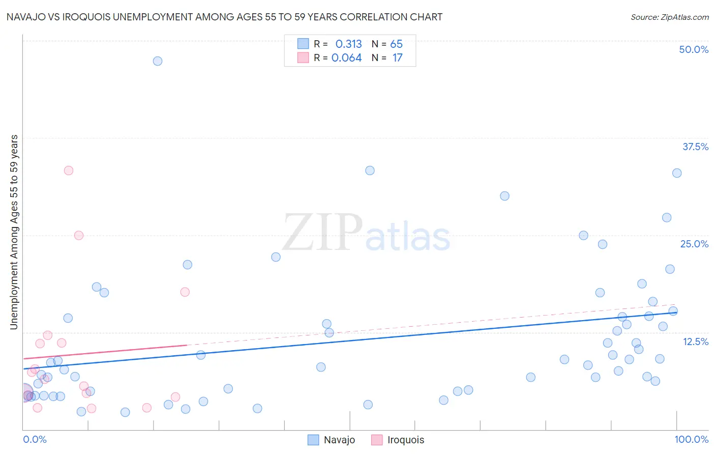 Navajo vs Iroquois Unemployment Among Ages 55 to 59 years