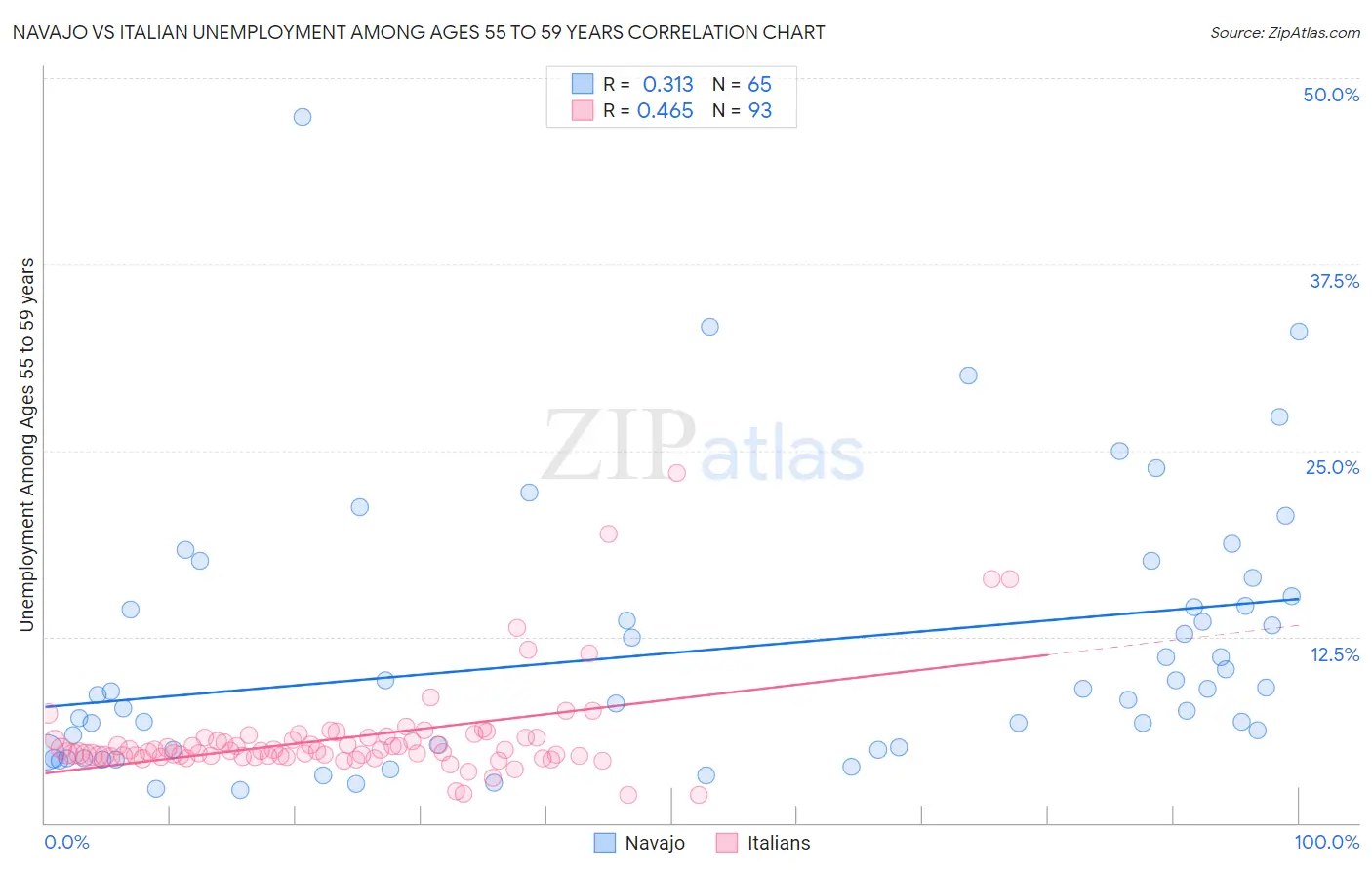 Navajo vs Italian Unemployment Among Ages 55 to 59 years
