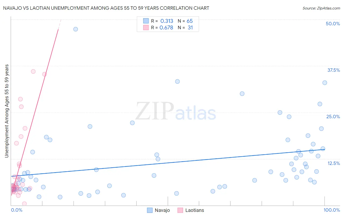 Navajo vs Laotian Unemployment Among Ages 55 to 59 years