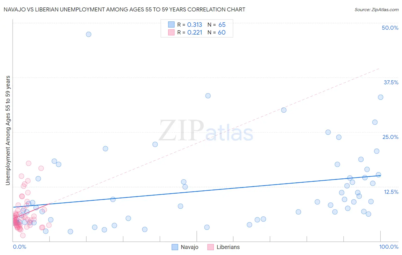 Navajo vs Liberian Unemployment Among Ages 55 to 59 years