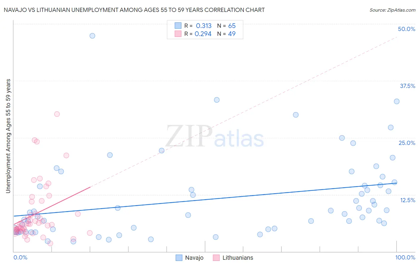 Navajo vs Lithuanian Unemployment Among Ages 55 to 59 years