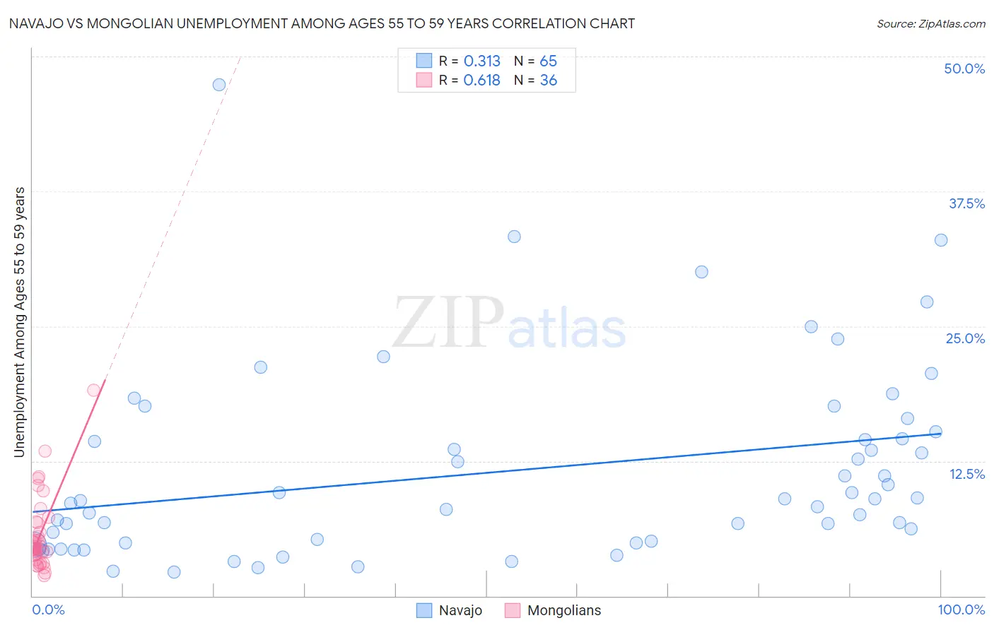 Navajo vs Mongolian Unemployment Among Ages 55 to 59 years