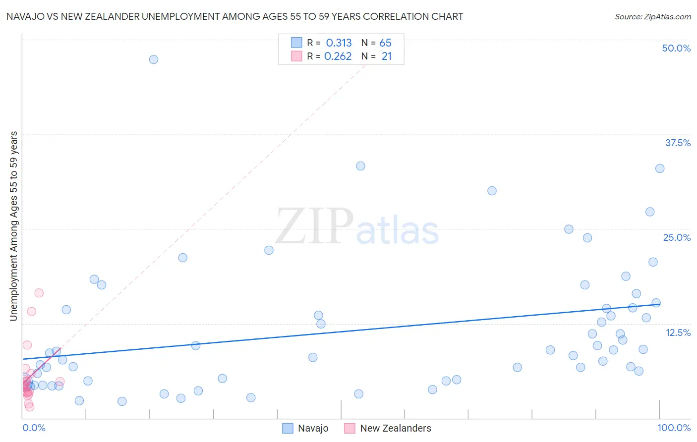Navajo vs New Zealander Unemployment Among Ages 55 to 59 years