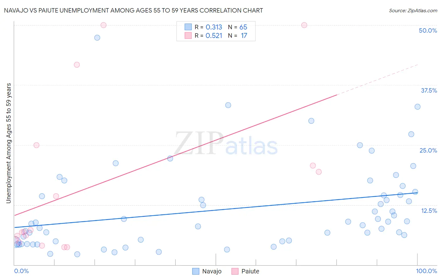 Navajo vs Paiute Unemployment Among Ages 55 to 59 years