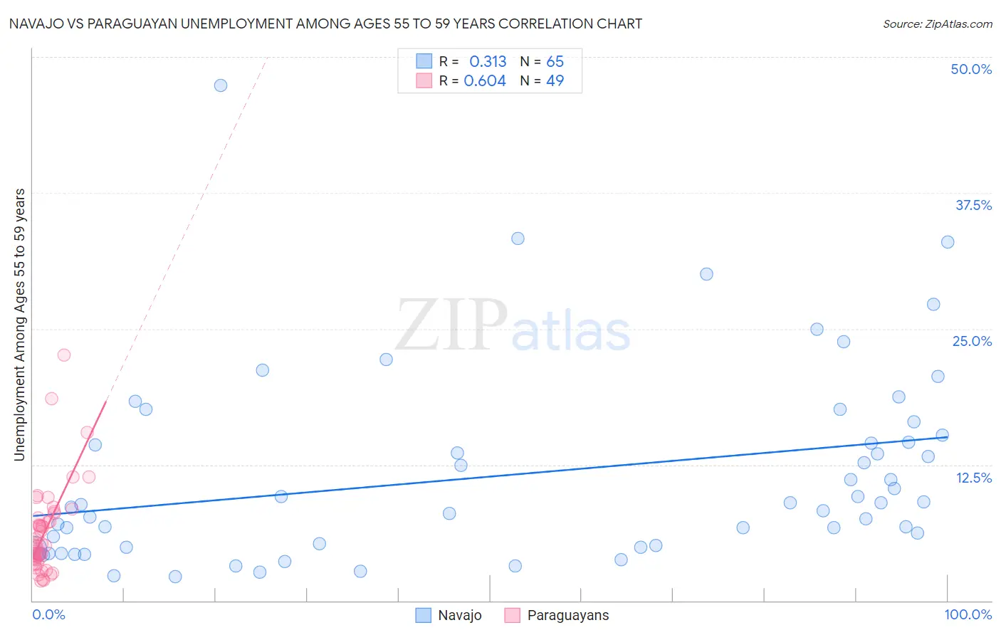 Navajo vs Paraguayan Unemployment Among Ages 55 to 59 years