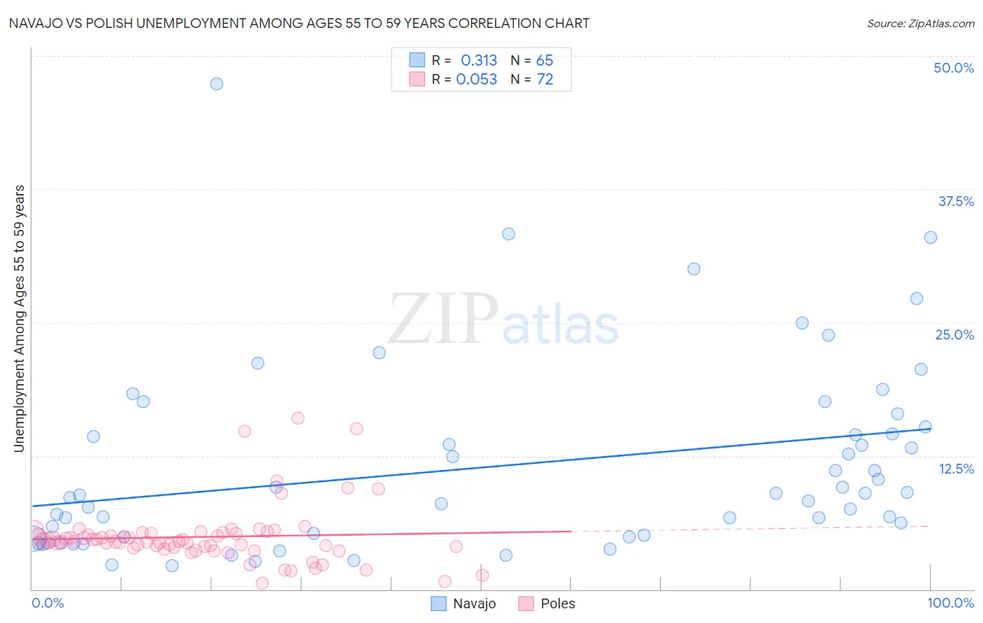Navajo vs Polish Unemployment Among Ages 55 to 59 years