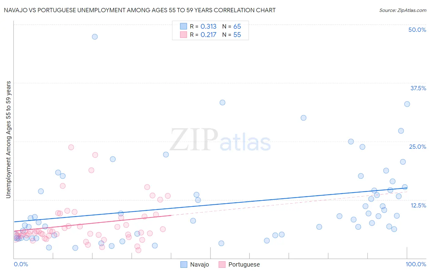 Navajo vs Portuguese Unemployment Among Ages 55 to 59 years