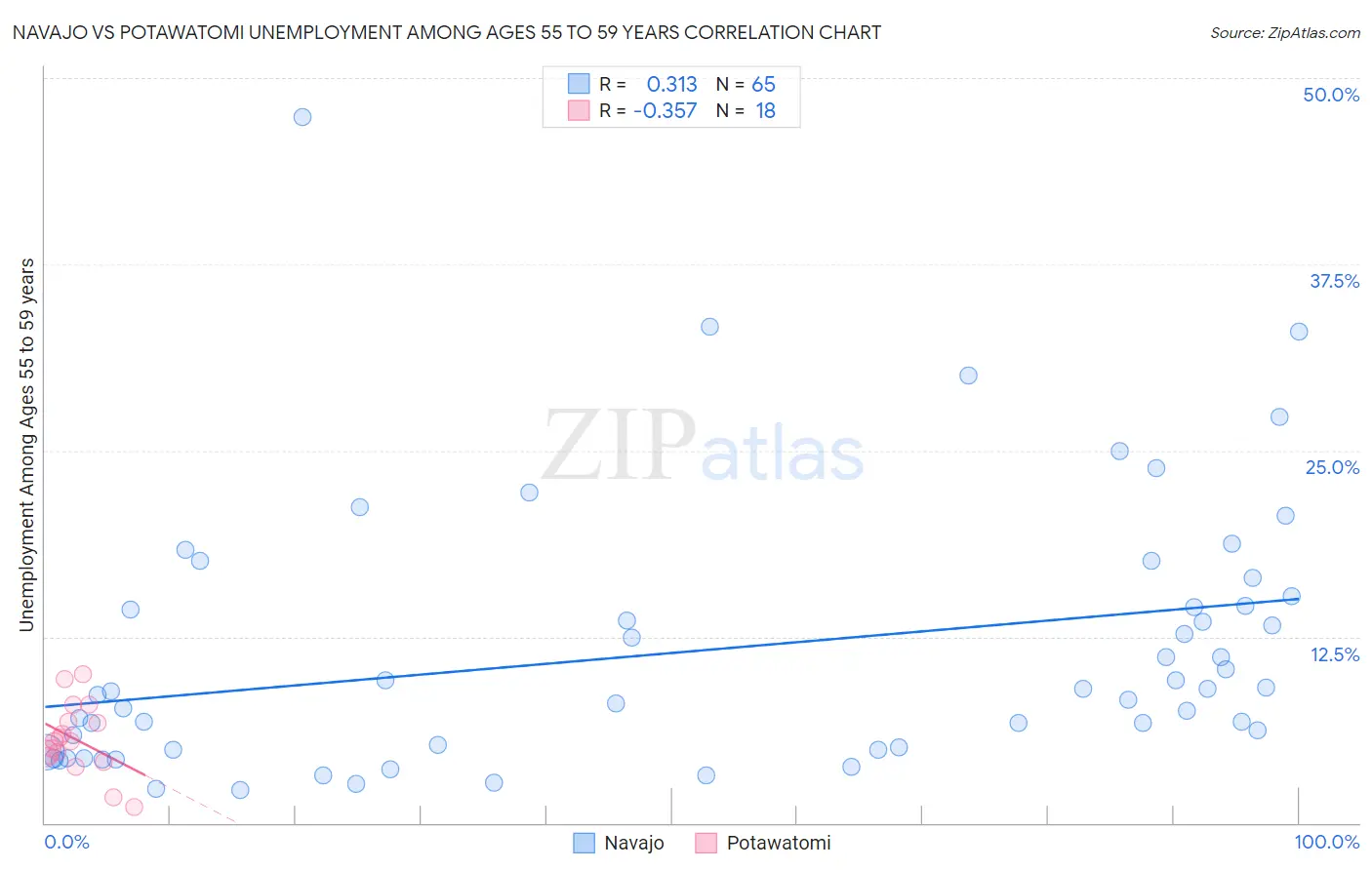 Navajo vs Potawatomi Unemployment Among Ages 55 to 59 years