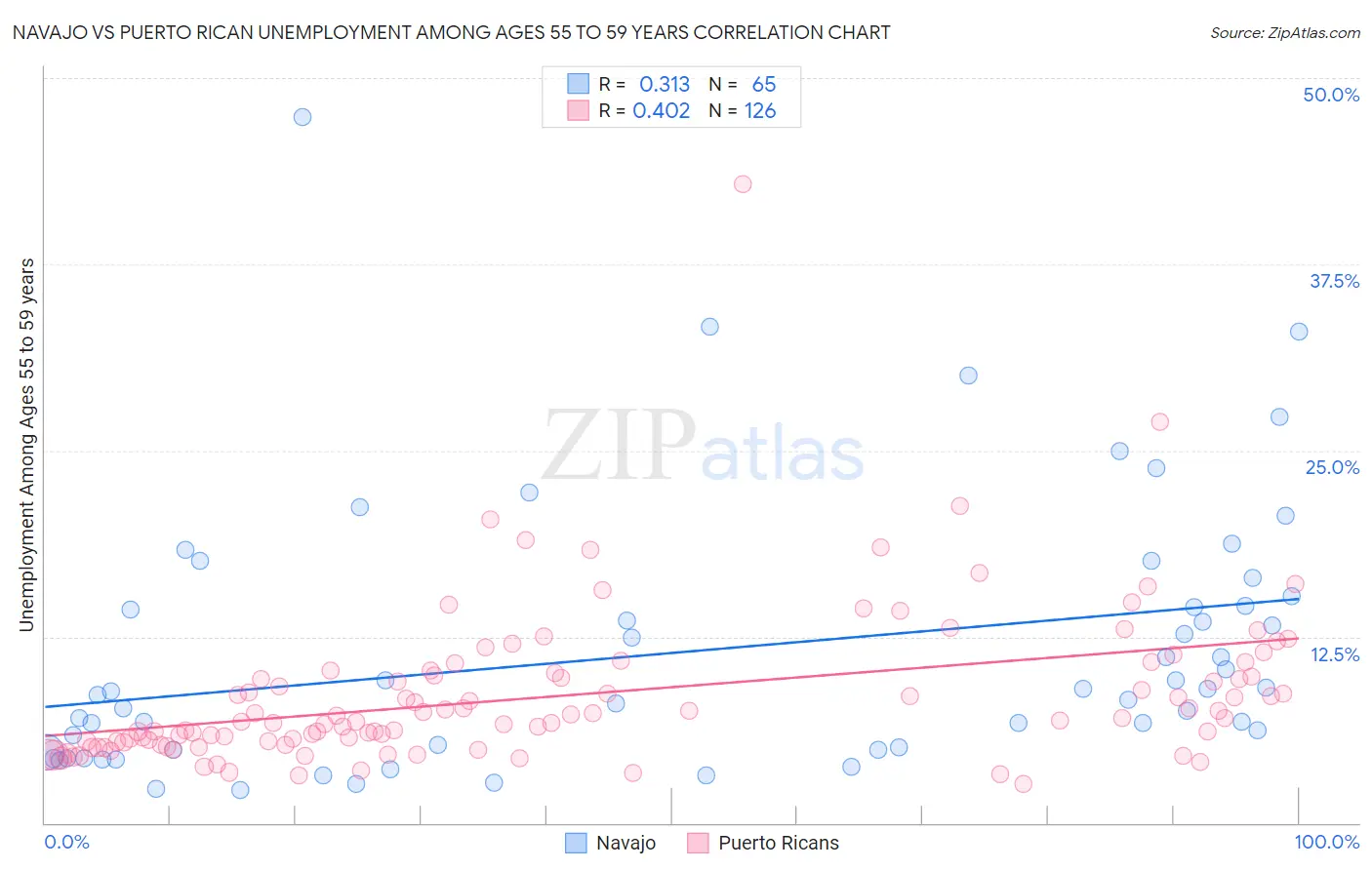 Navajo vs Puerto Rican Unemployment Among Ages 55 to 59 years