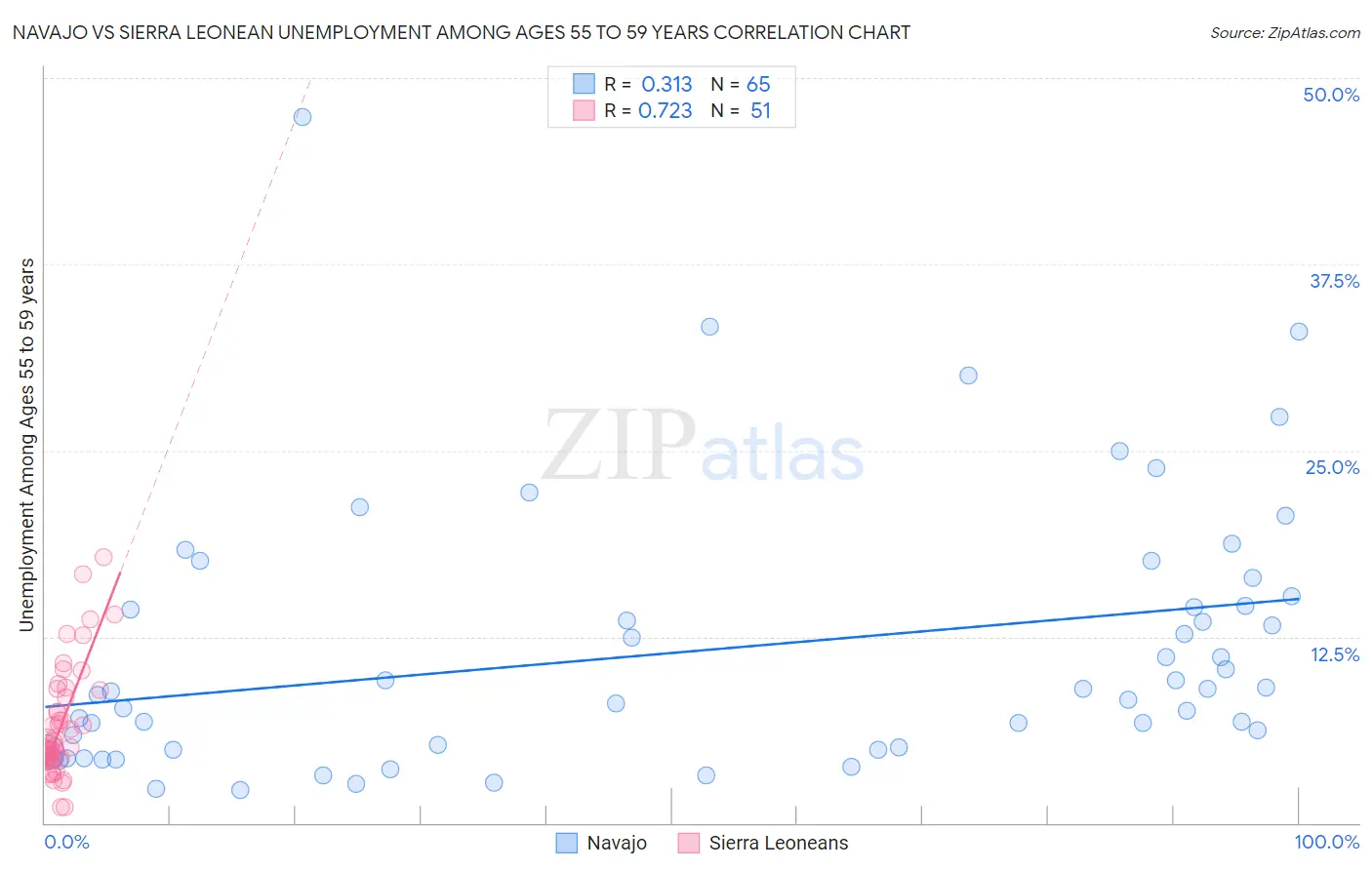 Navajo vs Sierra Leonean Unemployment Among Ages 55 to 59 years