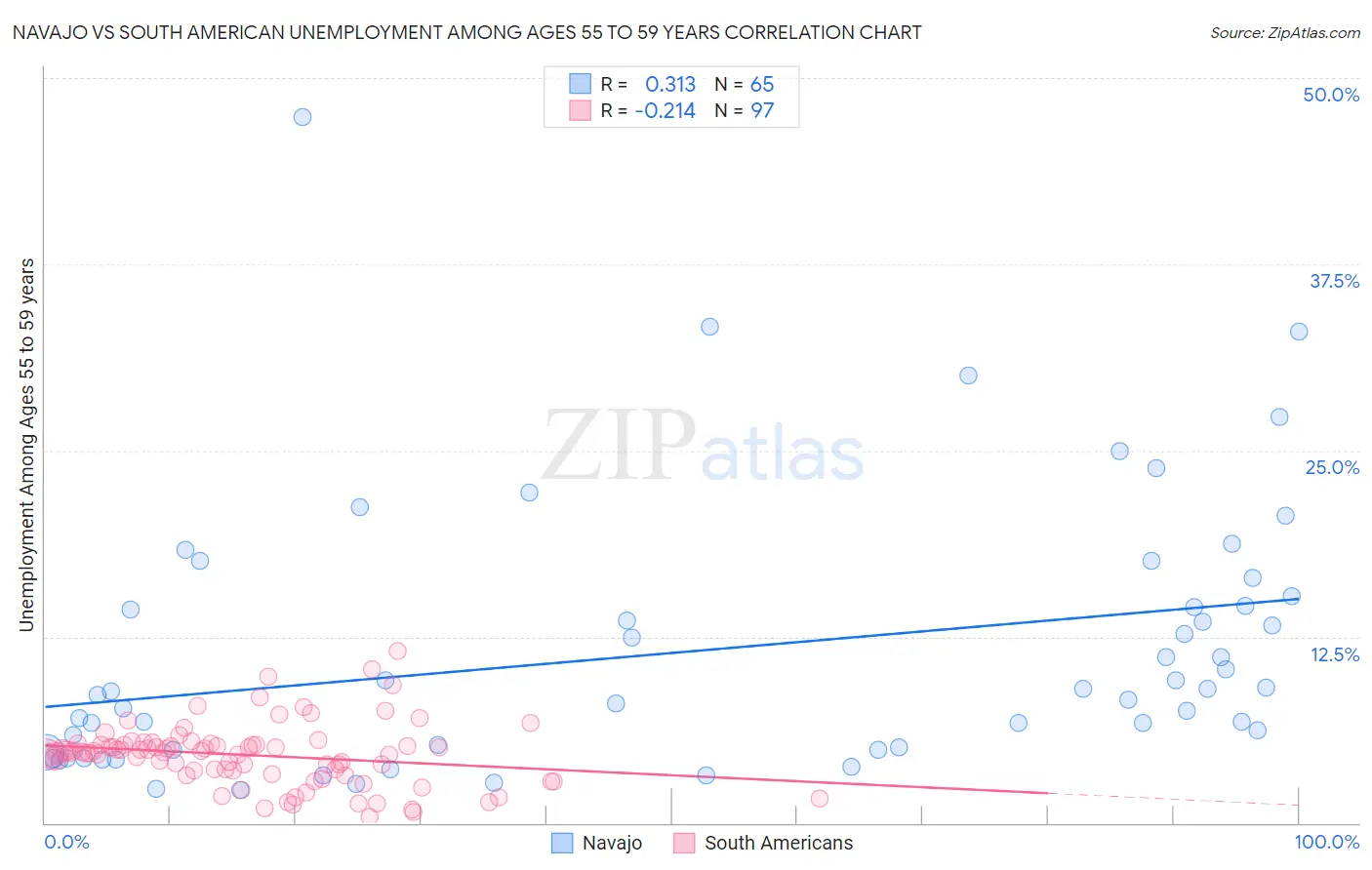 Navajo vs South American Unemployment Among Ages 55 to 59 years