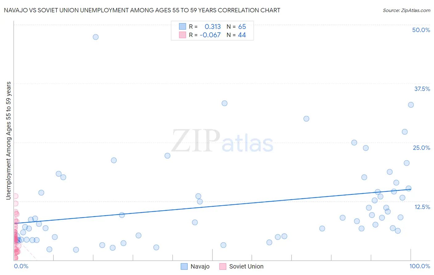 Navajo vs Soviet Union Unemployment Among Ages 55 to 59 years