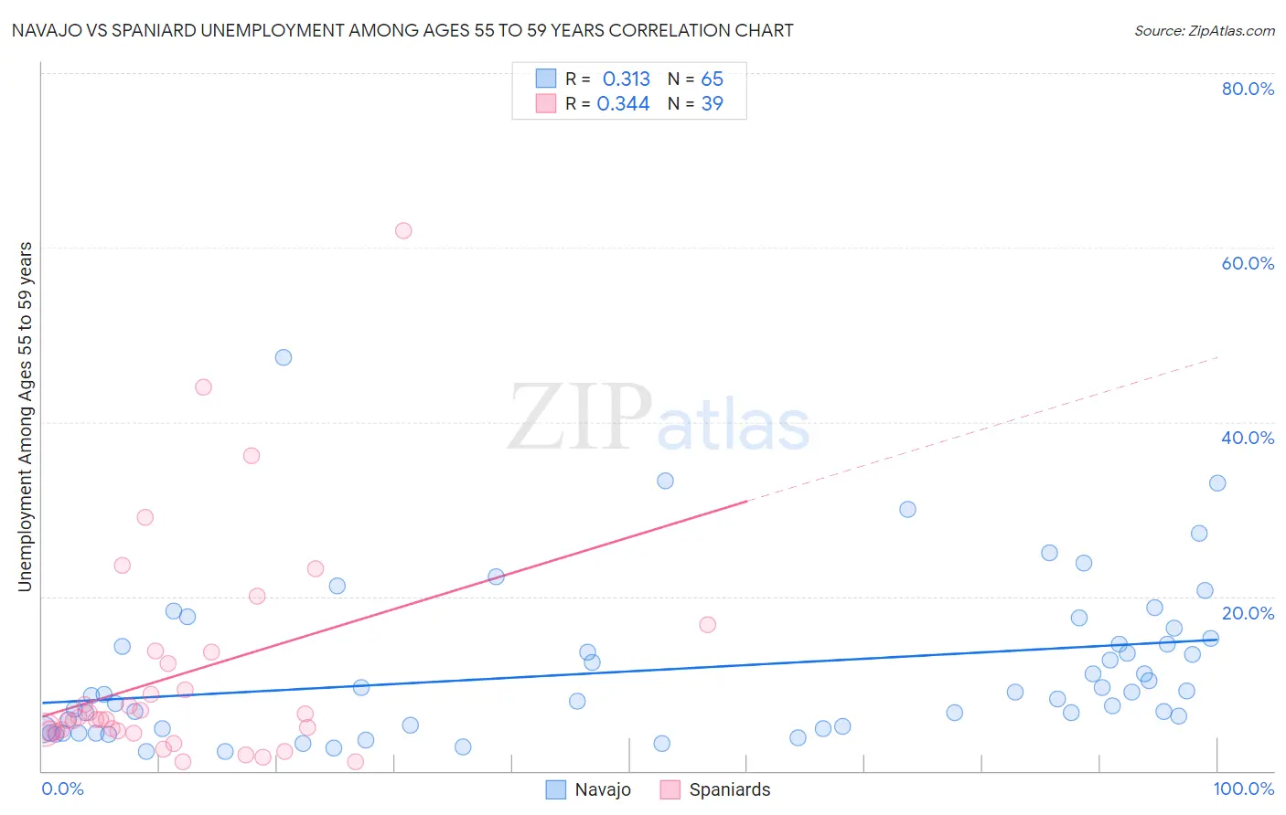 Navajo vs Spaniard Unemployment Among Ages 55 to 59 years
