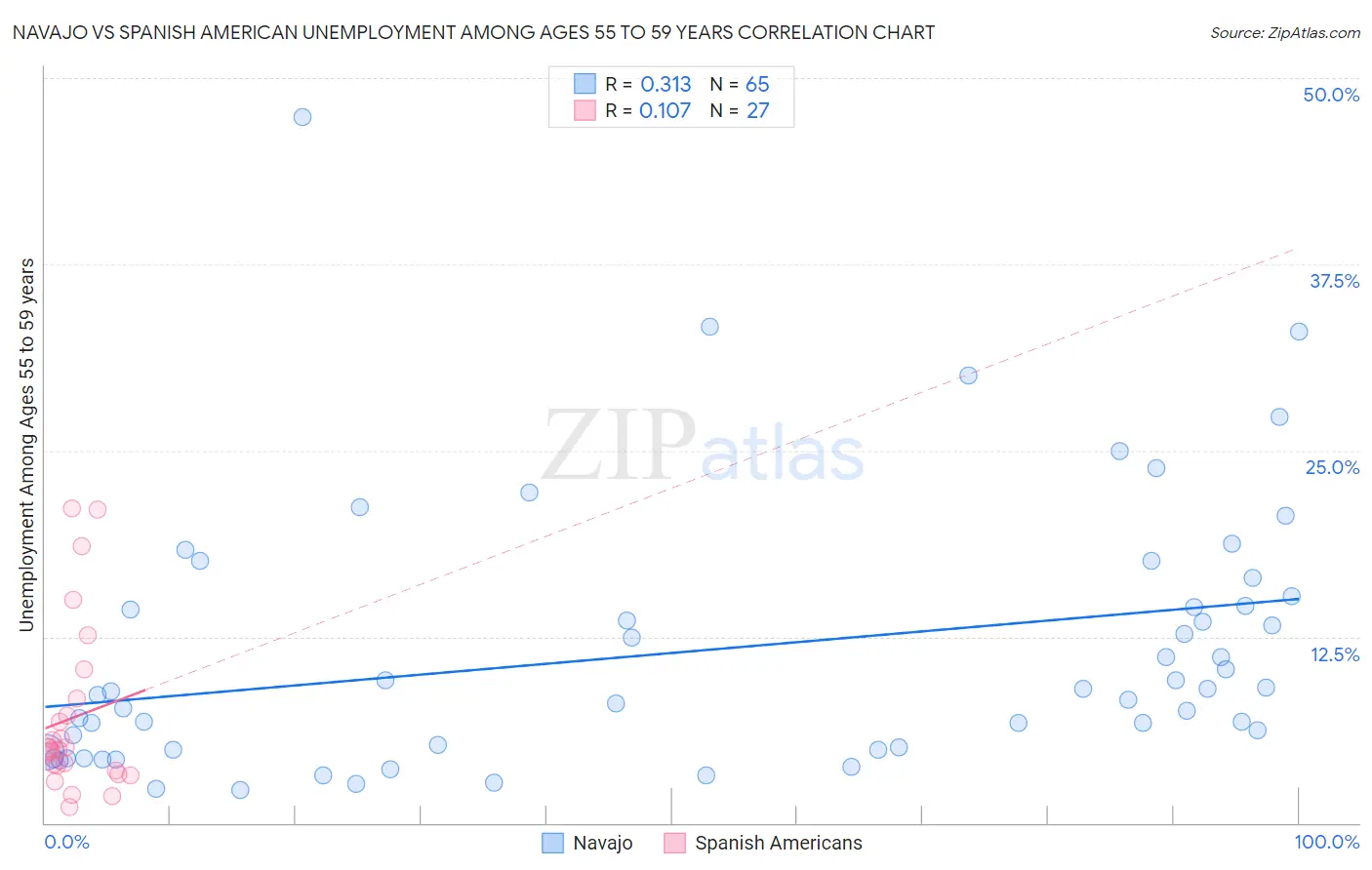 Navajo vs Spanish American Unemployment Among Ages 55 to 59 years
