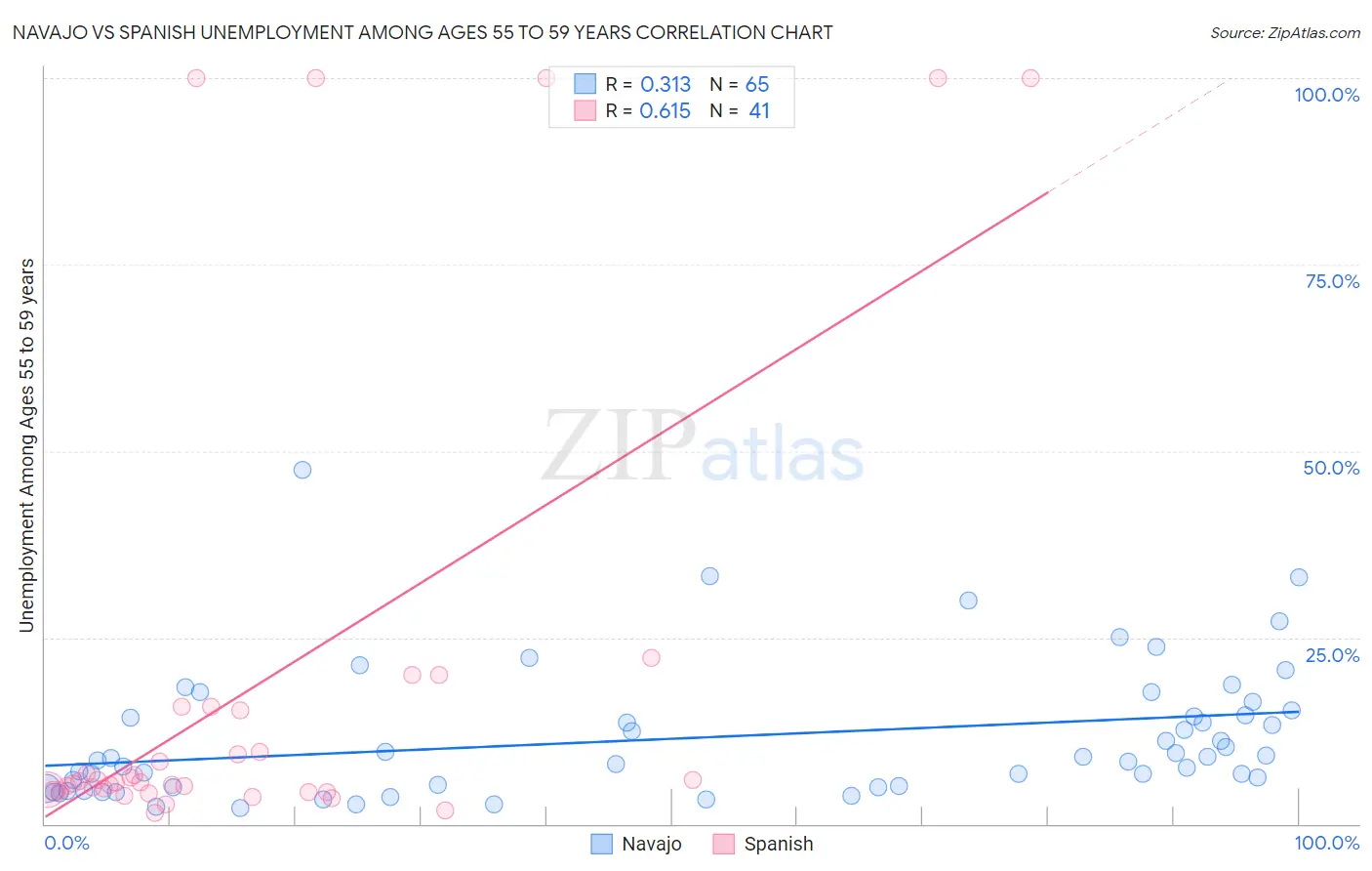 Navajo vs Spanish Unemployment Among Ages 55 to 59 years
