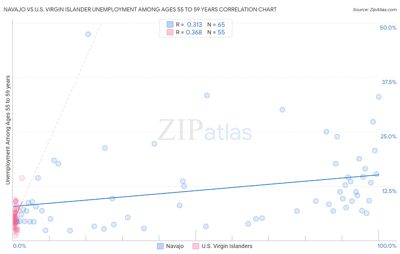 Navajo vs U.S. Virgin Islander Unemployment Among Ages 55 to 59 years