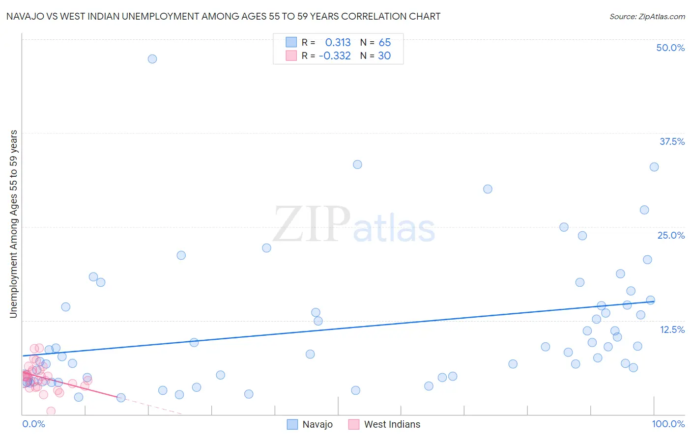 Navajo vs West Indian Unemployment Among Ages 55 to 59 years