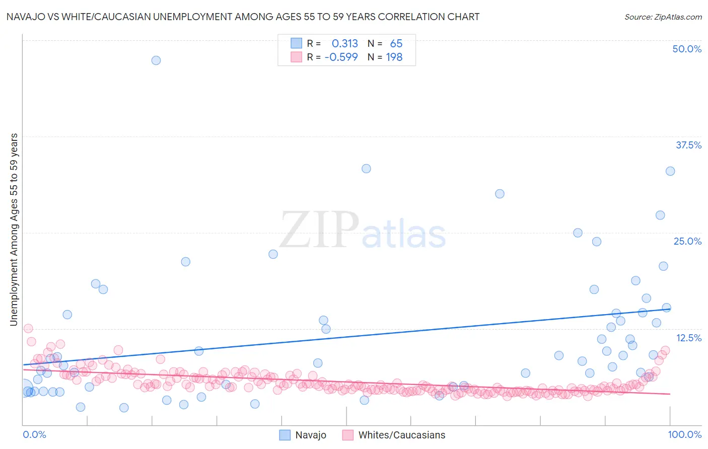 Navajo vs White/Caucasian Unemployment Among Ages 55 to 59 years