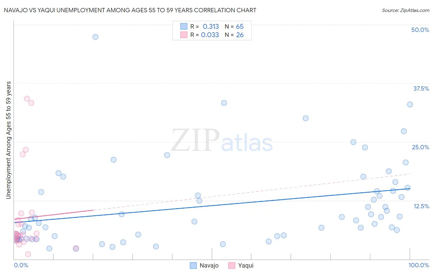 Navajo vs Yaqui Unemployment Among Ages 55 to 59 years