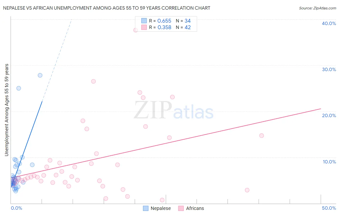 Nepalese vs African Unemployment Among Ages 55 to 59 years