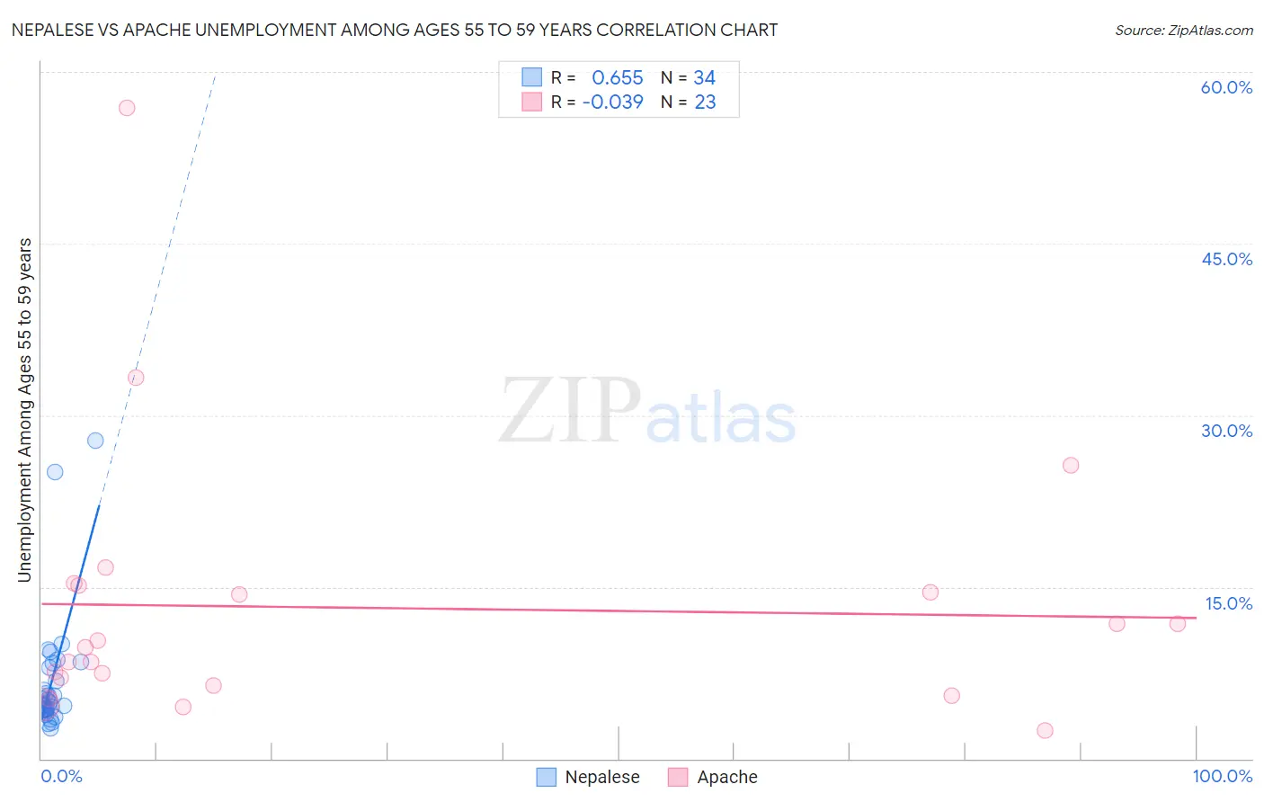Nepalese vs Apache Unemployment Among Ages 55 to 59 years