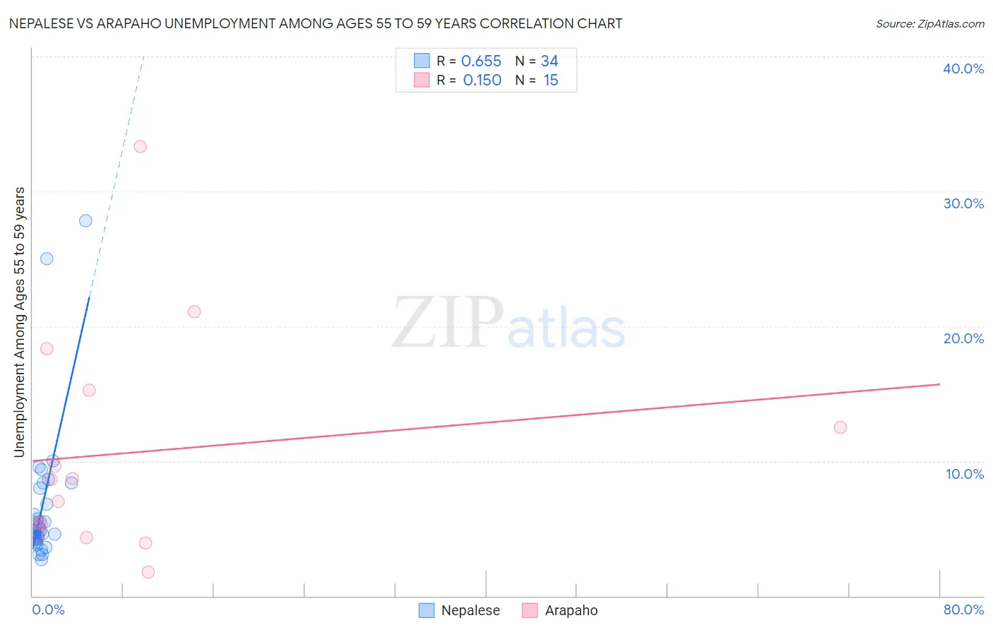 Nepalese vs Arapaho Unemployment Among Ages 55 to 59 years