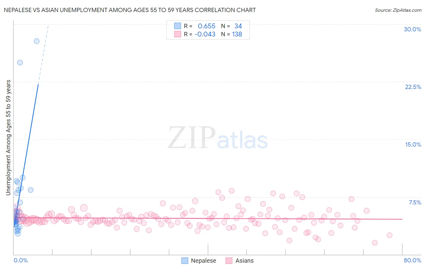 Nepalese vs Asian Unemployment Among Ages 55 to 59 years