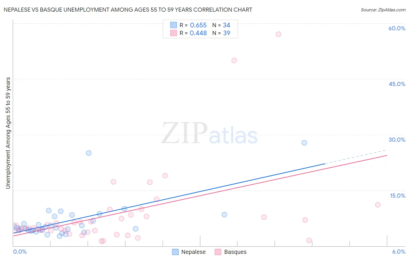 Nepalese vs Basque Unemployment Among Ages 55 to 59 years