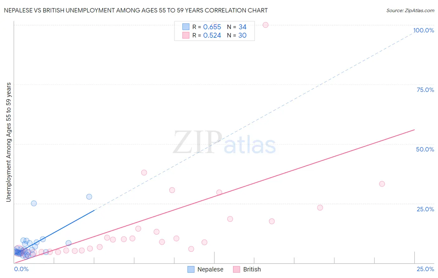 Nepalese vs British Unemployment Among Ages 55 to 59 years