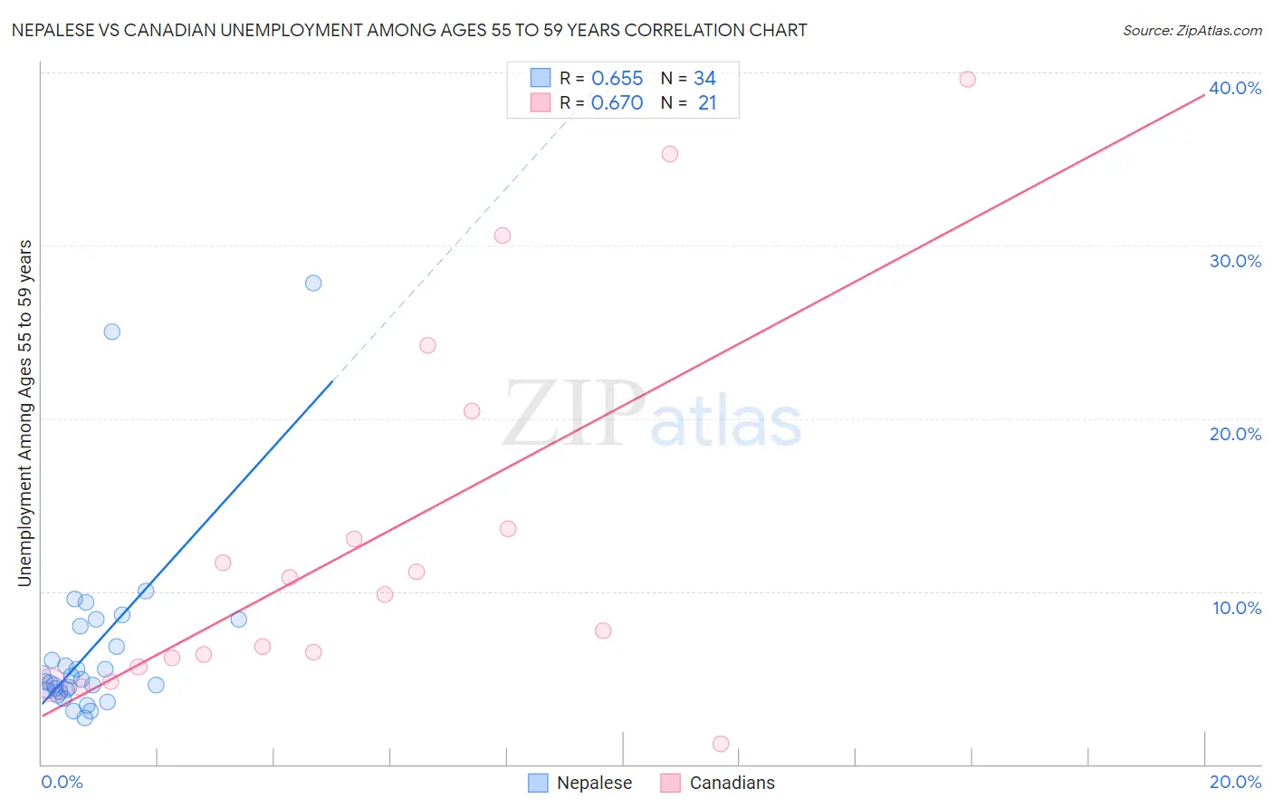 Nepalese vs Canadian Unemployment Among Ages 55 to 59 years