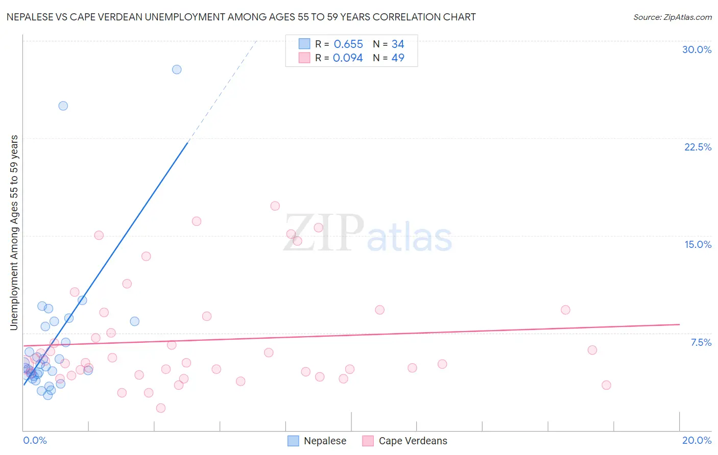 Nepalese vs Cape Verdean Unemployment Among Ages 55 to 59 years