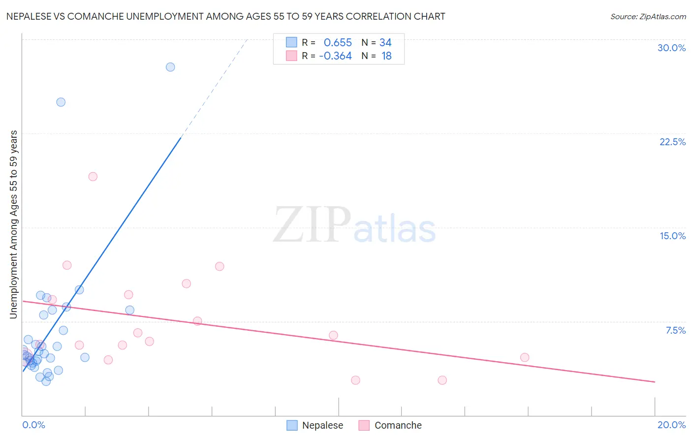 Nepalese vs Comanche Unemployment Among Ages 55 to 59 years