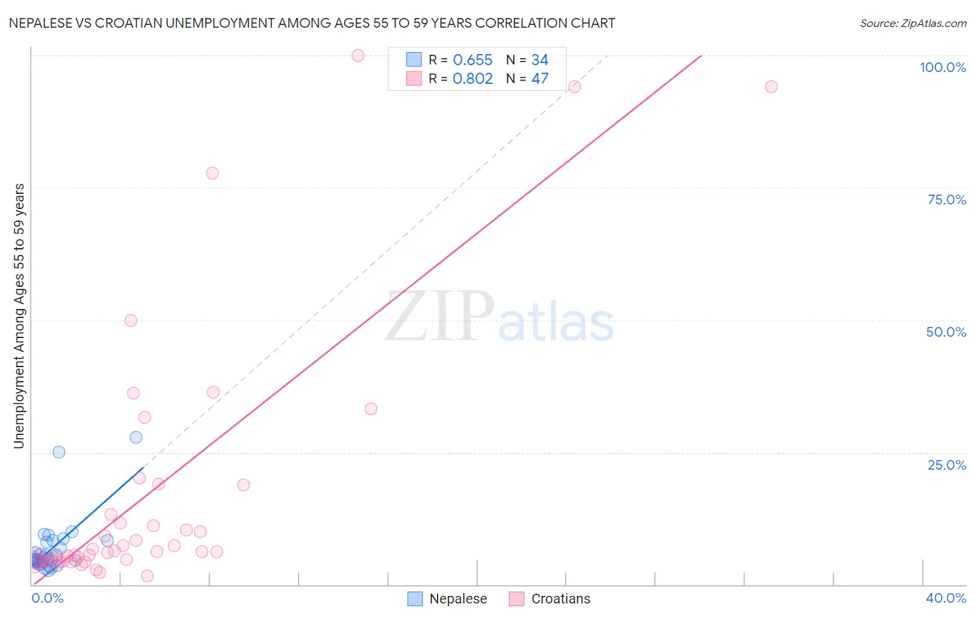 Nepalese vs Croatian Unemployment Among Ages 55 to 59 years