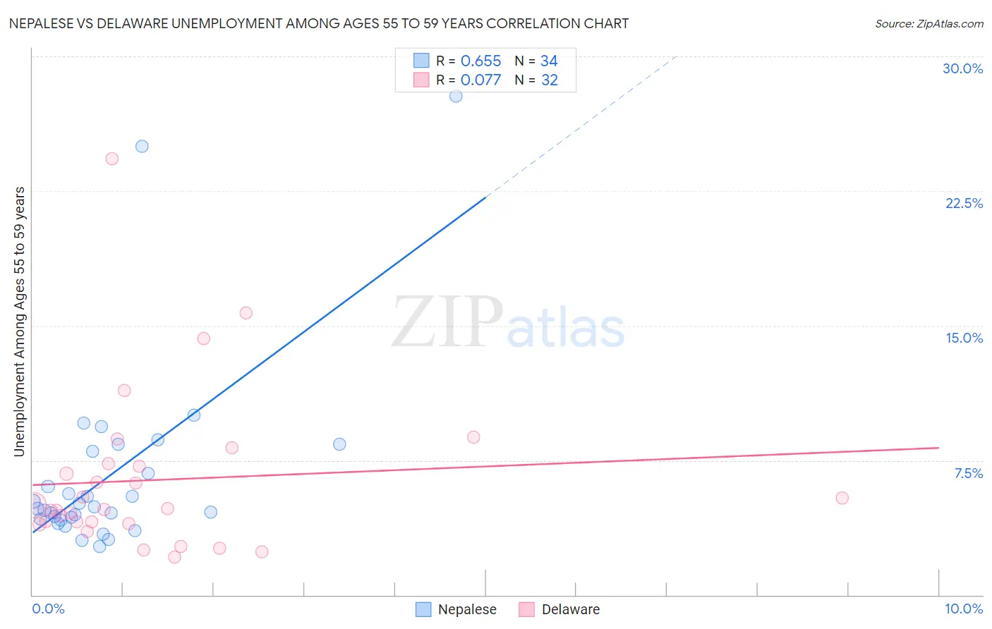 Nepalese vs Delaware Unemployment Among Ages 55 to 59 years
