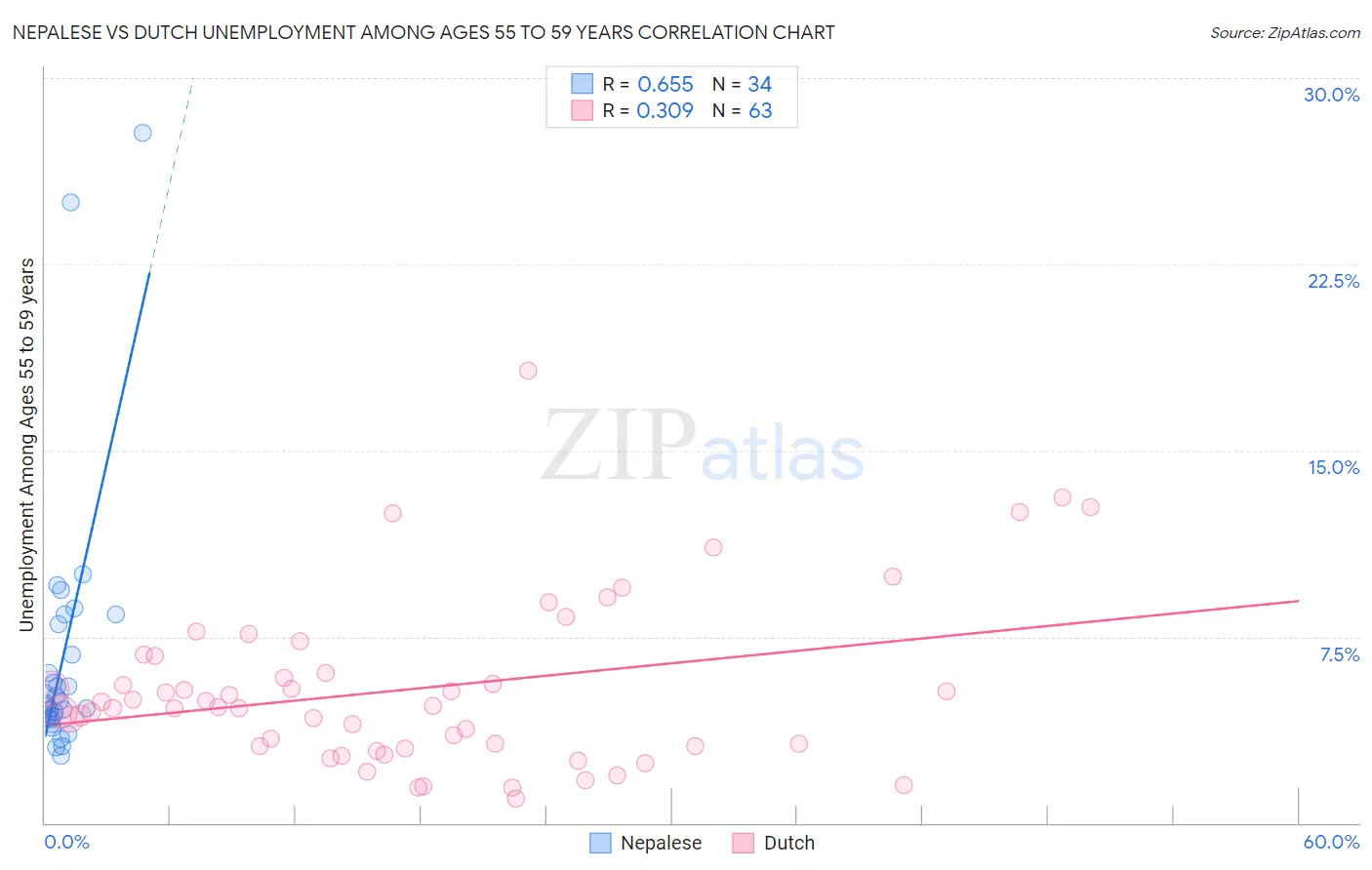 Nepalese vs Dutch Unemployment Among Ages 55 to 59 years