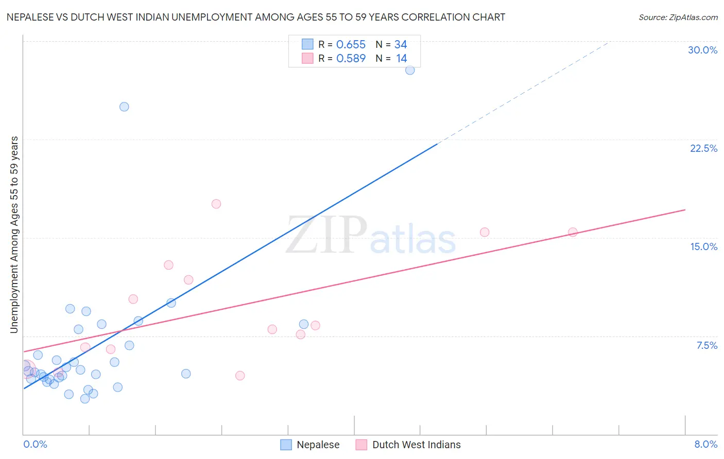 Nepalese vs Dutch West Indian Unemployment Among Ages 55 to 59 years