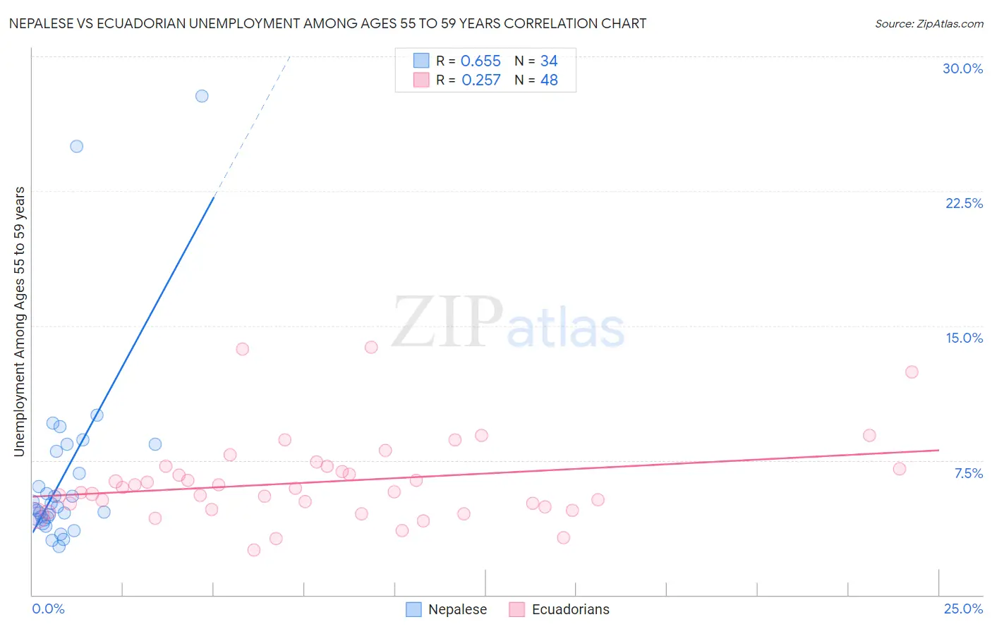 Nepalese vs Ecuadorian Unemployment Among Ages 55 to 59 years