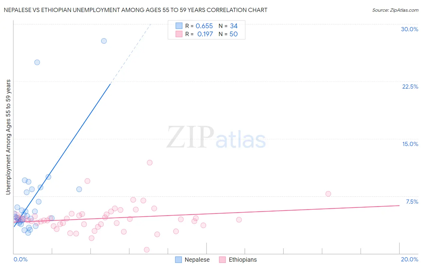 Nepalese vs Ethiopian Unemployment Among Ages 55 to 59 years