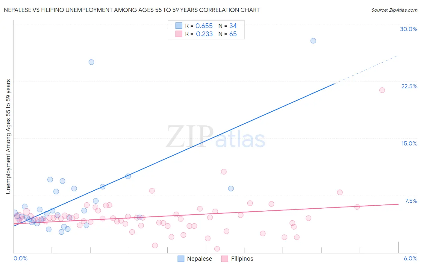 Nepalese vs Filipino Unemployment Among Ages 55 to 59 years