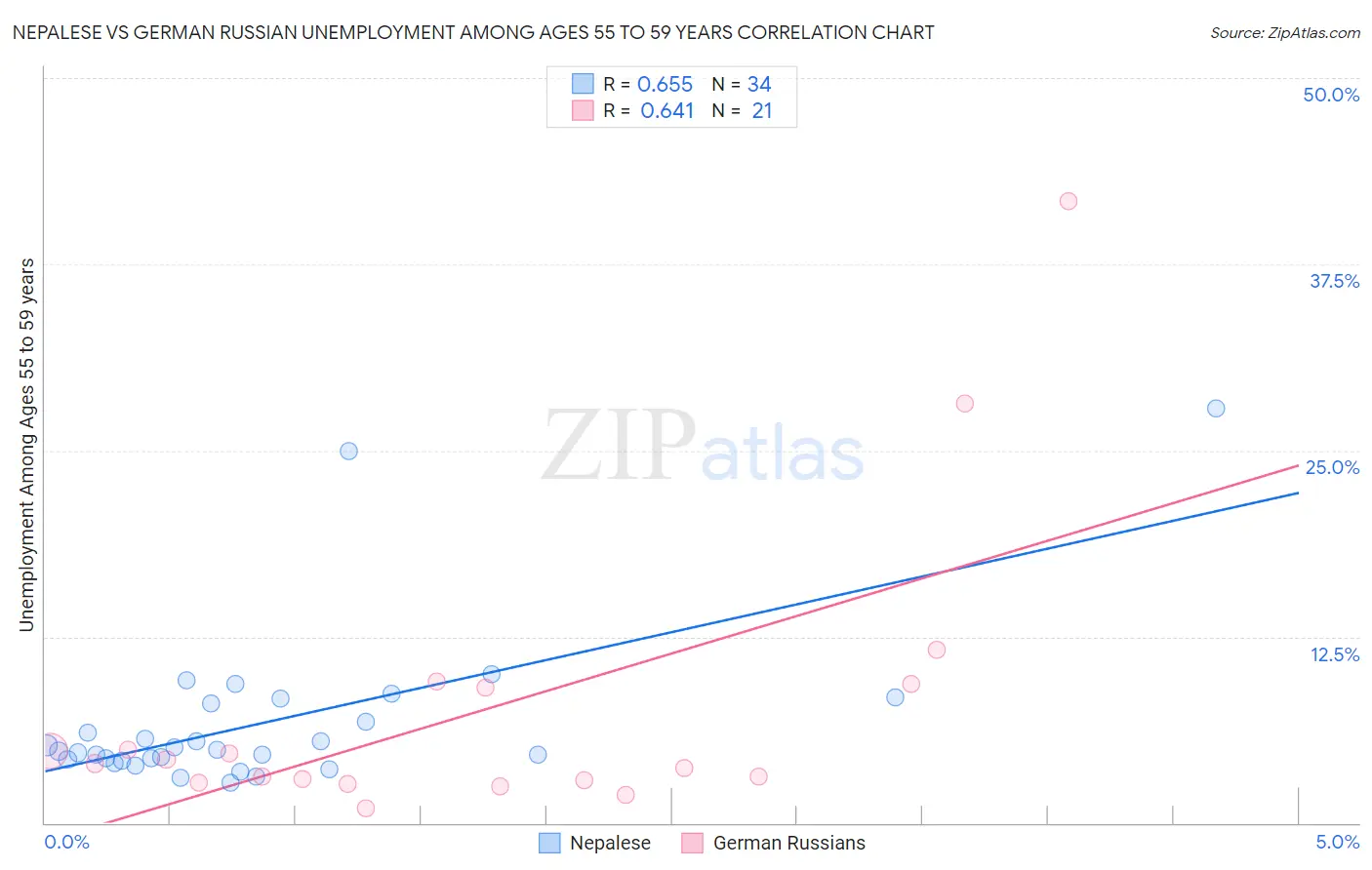 Nepalese vs German Russian Unemployment Among Ages 55 to 59 years
