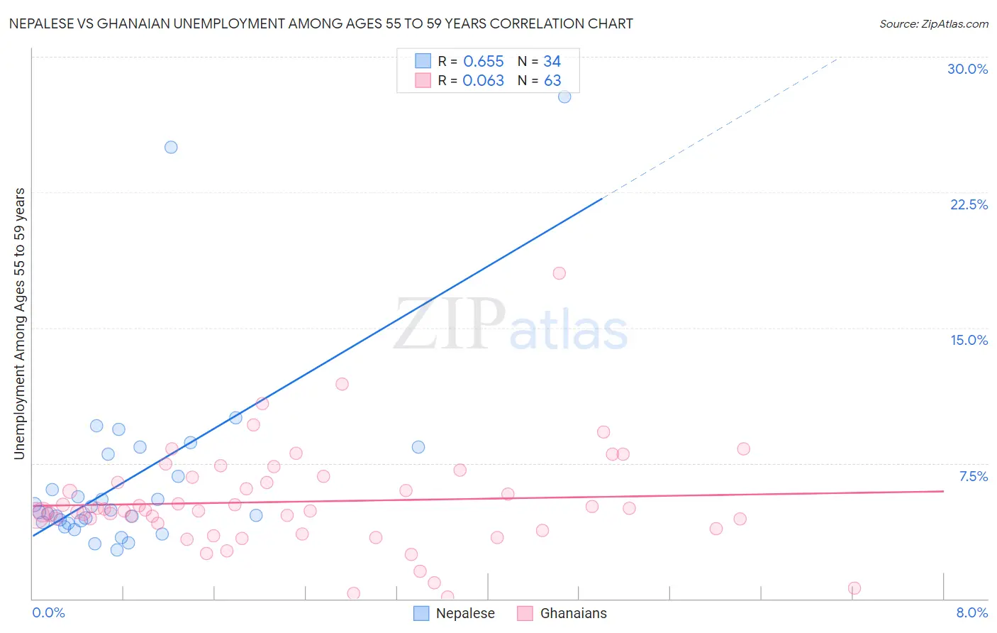 Nepalese vs Ghanaian Unemployment Among Ages 55 to 59 years