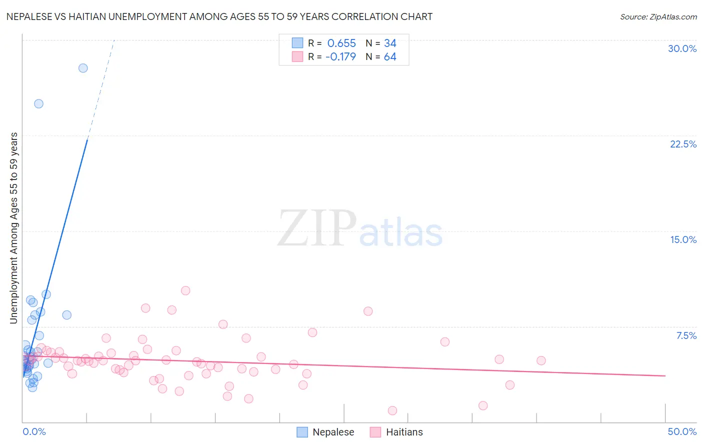 Nepalese vs Haitian Unemployment Among Ages 55 to 59 years