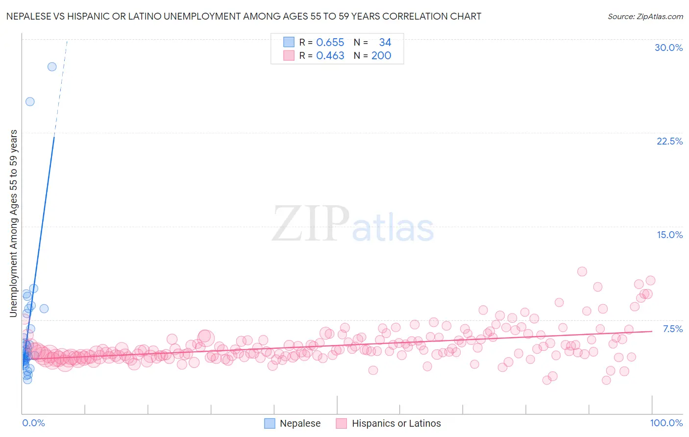 Nepalese vs Hispanic or Latino Unemployment Among Ages 55 to 59 years