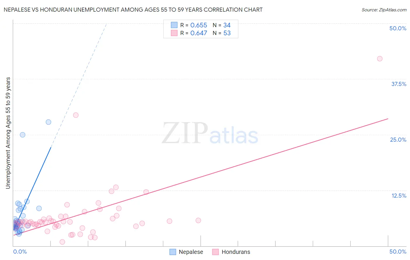 Nepalese vs Honduran Unemployment Among Ages 55 to 59 years