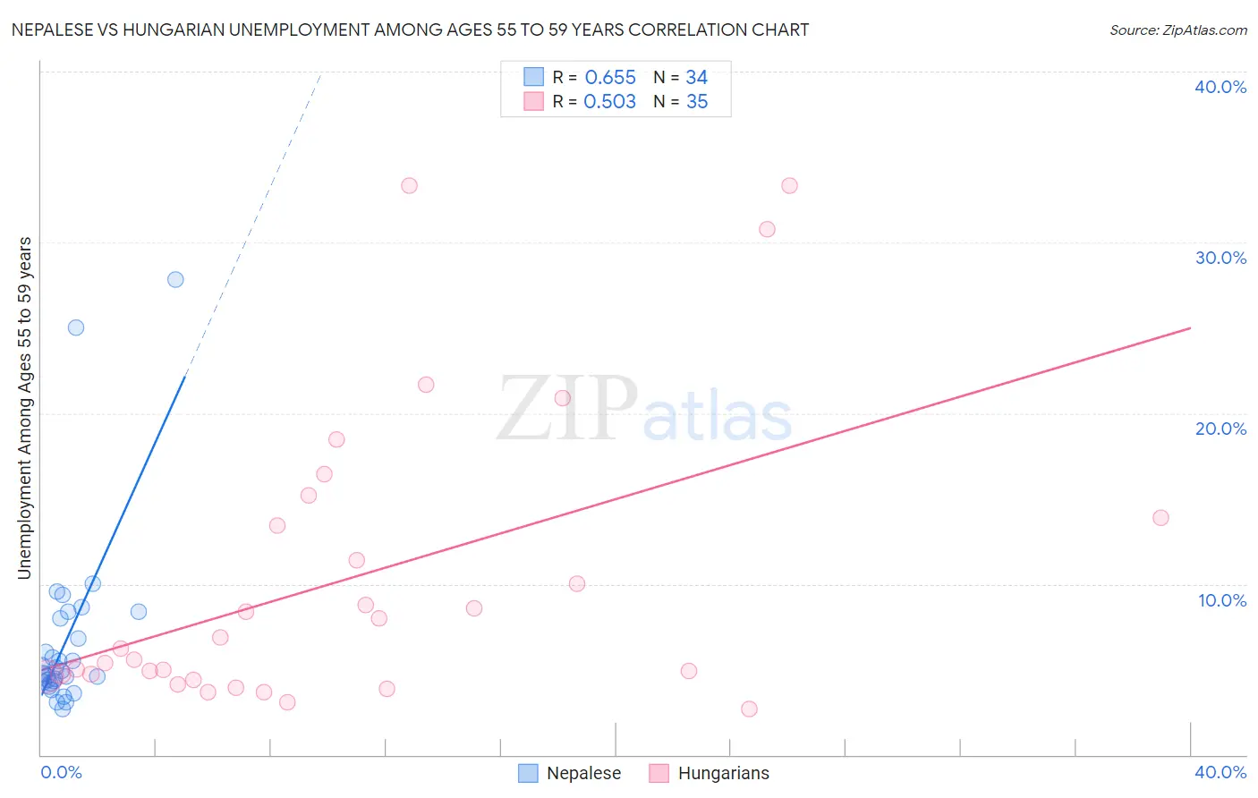 Nepalese vs Hungarian Unemployment Among Ages 55 to 59 years