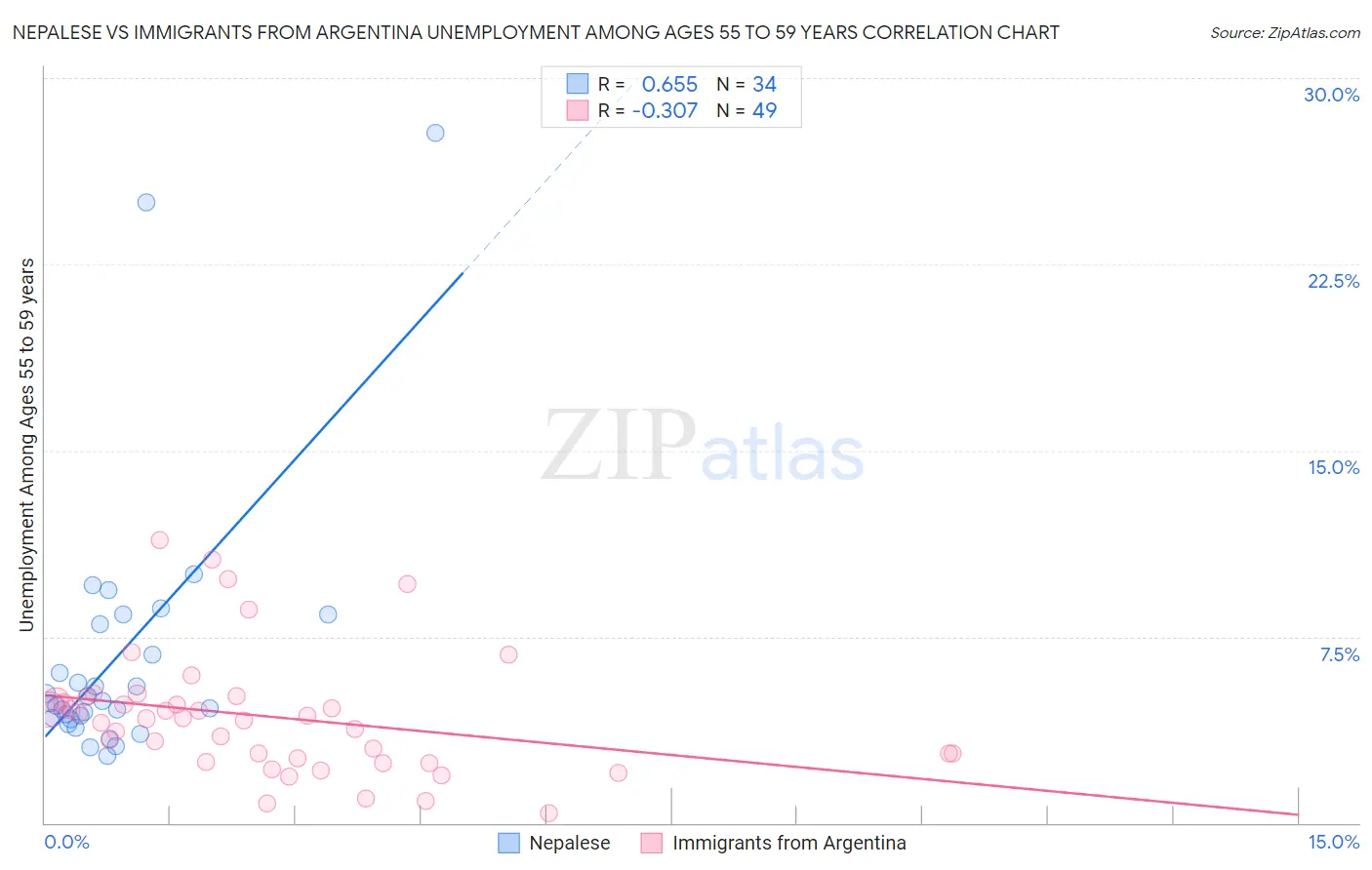 Nepalese vs Immigrants from Argentina Unemployment Among Ages 55 to 59 years