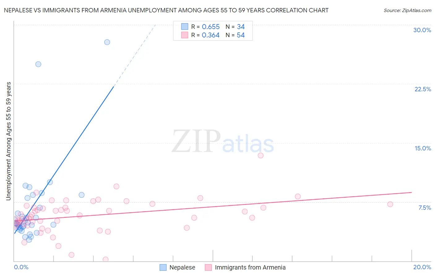 Nepalese vs Immigrants from Armenia Unemployment Among Ages 55 to 59 years