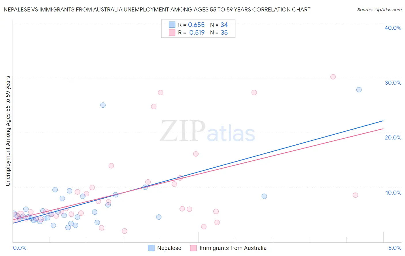 Nepalese vs Immigrants from Australia Unemployment Among Ages 55 to 59 years