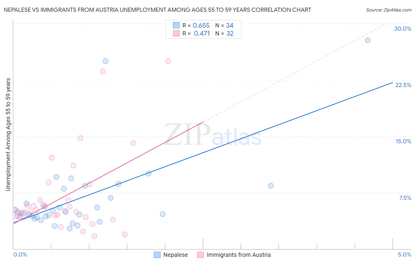 Nepalese vs Immigrants from Austria Unemployment Among Ages 55 to 59 years